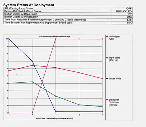Evidence Retention from Event Data Recorders